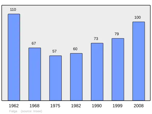 Grafiek inwonertal gemeente