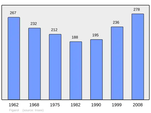 Grafiek inwonertal gemeente