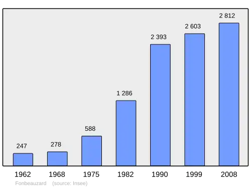 Grafiek inwonertal gemeente