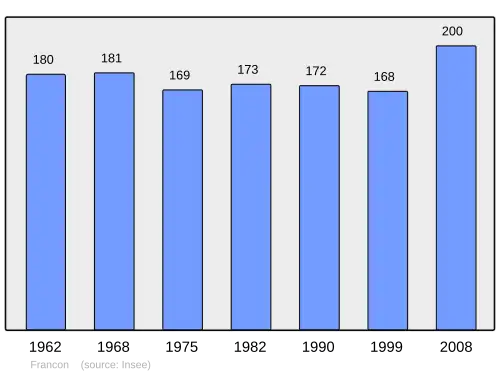 Grafiek inwonertal gemeente