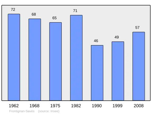 Grafiek inwonertal gemeente