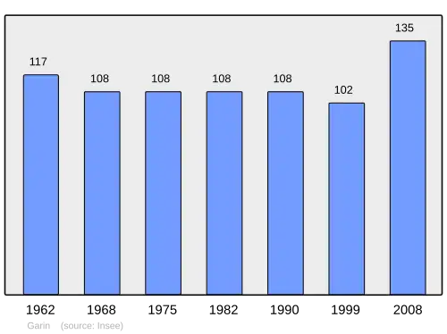 Grafiek inwonertal gemeente