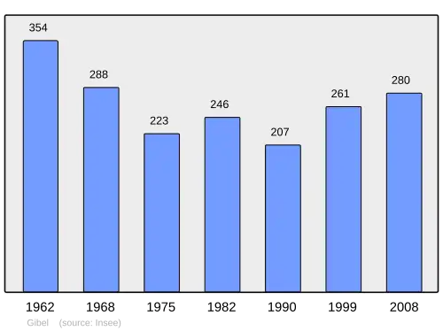 Grafiek inwonertal gemeente