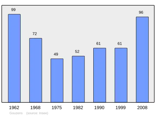 Grafiek inwonertal gemeente