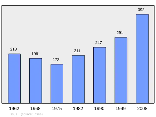 Grafiek inwonertal gemeente