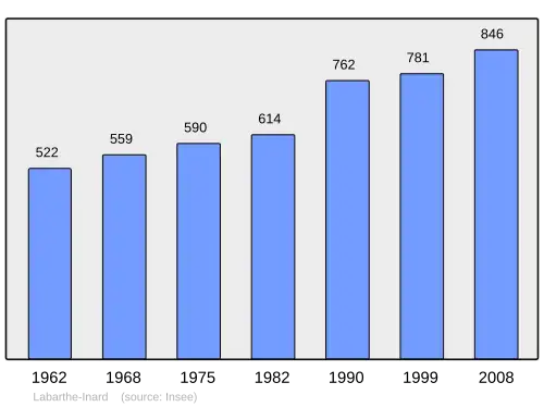 Grafiek inwonertal gemeente