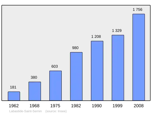 Grafiek inwonertal gemeente