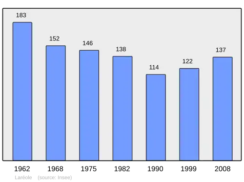 Grafiek inwonertal gemeente
