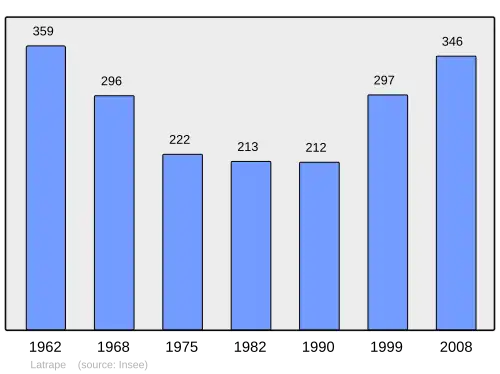 Grafiek inwonertal gemeente