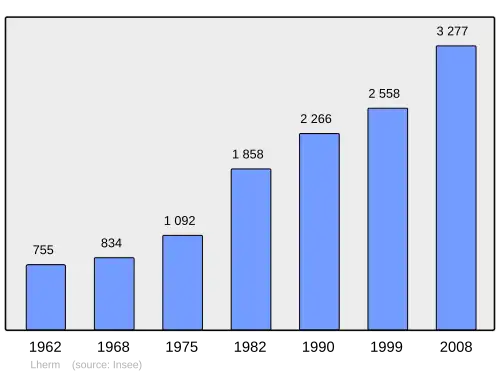 Grafiek inwonertal gemeente