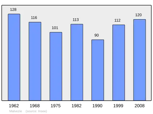Grafiek inwonertal gemeente