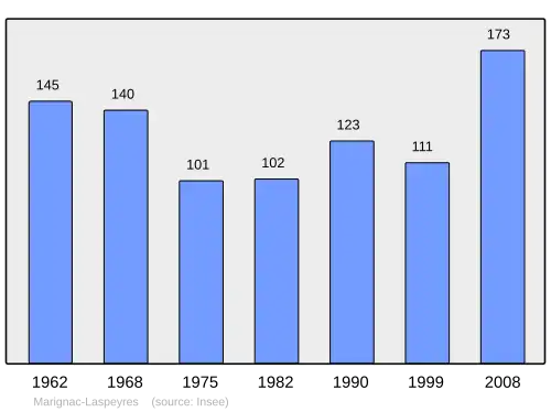 Grafiek inwonertal gemeente