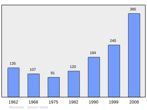 Grafiek inwonertal gemeente