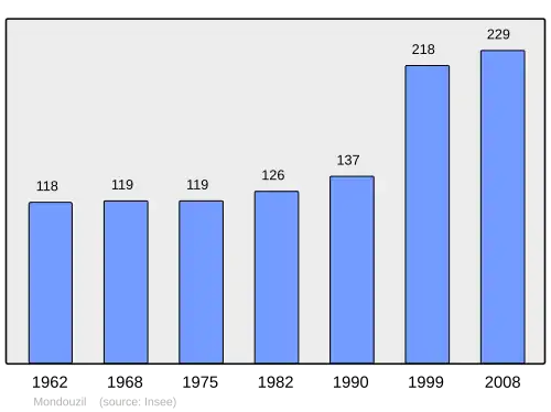 Grafiek inwonertal gemeente