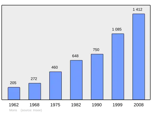 Grafiek inwonertal gemeente