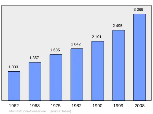 Grafiek inwonertal gemeente