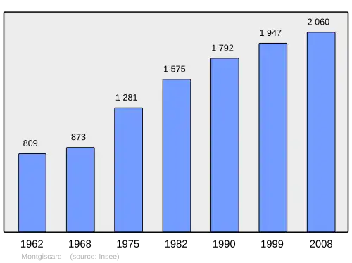 Grafiek inwonertal gemeente
