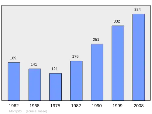Grafiek inwonertal gemeente