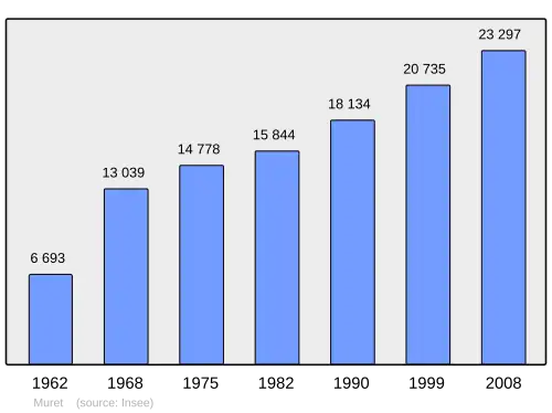 Grafiek inwonertal gemeente