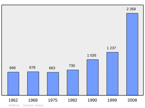 Grafiek inwonertal gemeente