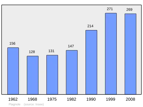 Grafiek inwonertal gemeente