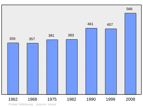 Grafiek inwonertal gemeente