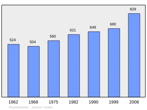 Grafiek inwonertal gemeente