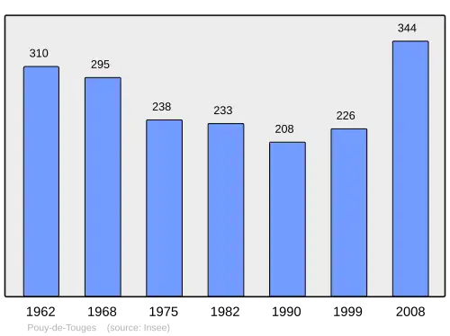 Grafiek inwonertal gemeente