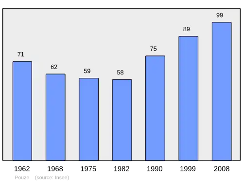 Grafiek inwonertal gemeente