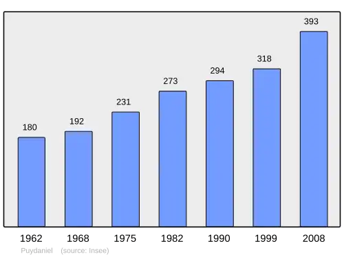 Grafiek inwonertal gemeente