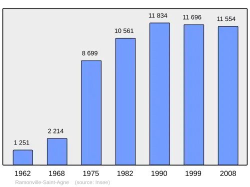 Grafiek inwonertal gemeente