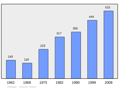 Grafiek inwonertal gemeente