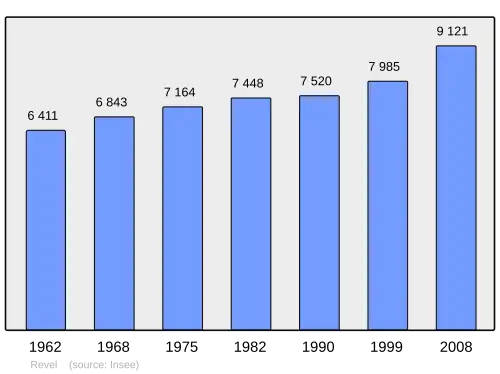 Grafiek inwonertal gemeente