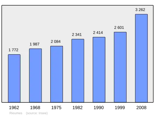 Grafiek inwonertal gemeente