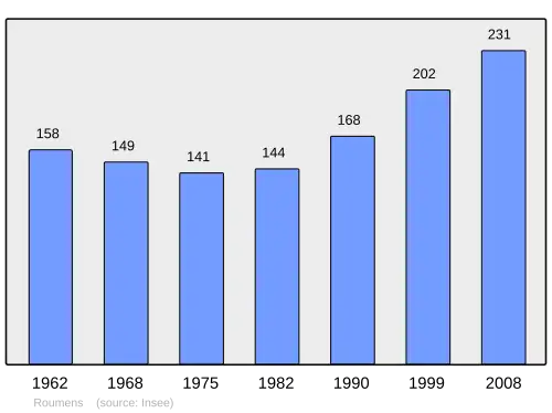 Grafiek inwonertal gemeente