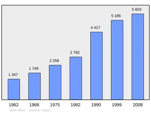 Grafiek inwonertal gemeente