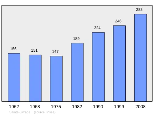 Grafiek inwonertal gemeente