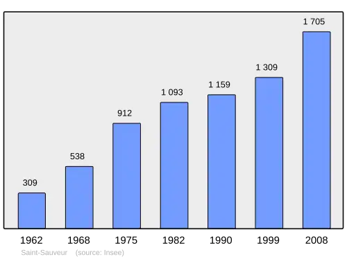 Grafiek inwonertal gemeente