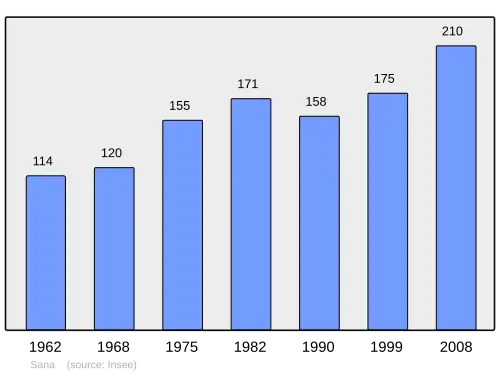 Grafiek inwonertal gemeente