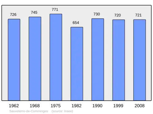 Grafiek inwonertal gemeente