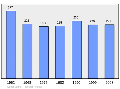 Grafiek inwonertal gemeente