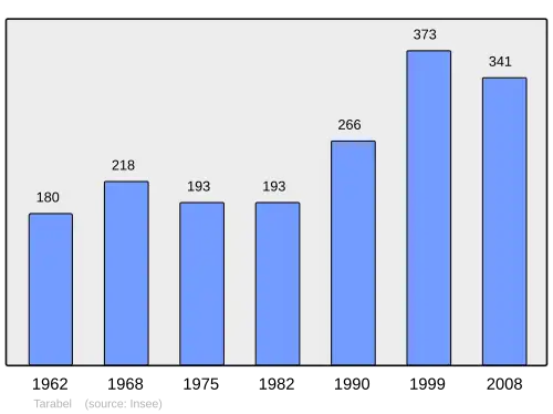 Grafiek inwonertal gemeente
