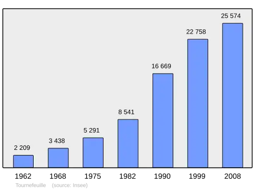 Grafiek inwonertal gemeente
