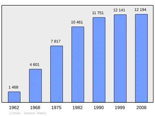 Grafiek inwonertal gemeente
