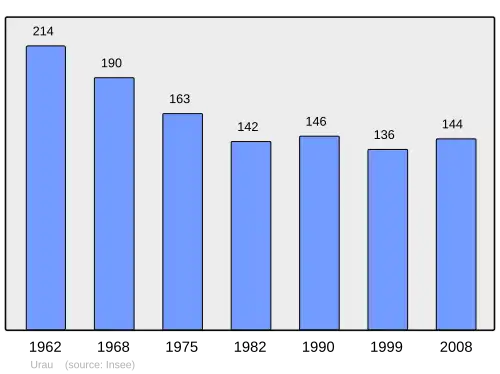 Grafiek inwonertal gemeente