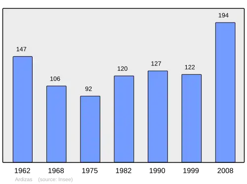 Grafiek inwonertal gemeente
