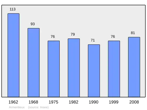 Grafiek inwonertal gemeente