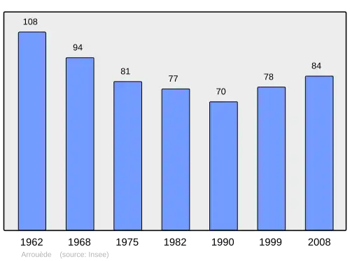 Grafiek inwonertal gemeente