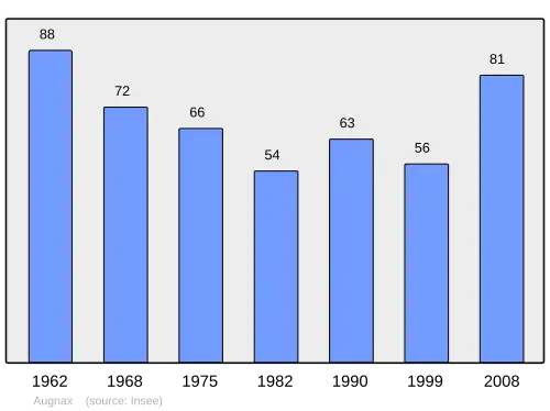 Grafiek inwonertal gemeente