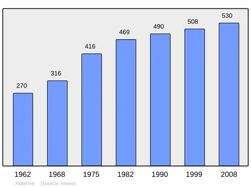Grafiek inwonertal gemeente